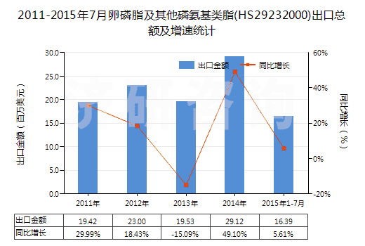 2011-2015年7月卵磷脂及其他磷氨基類脂(HS29232000)出口總額及增速統(tǒng)計(jì)